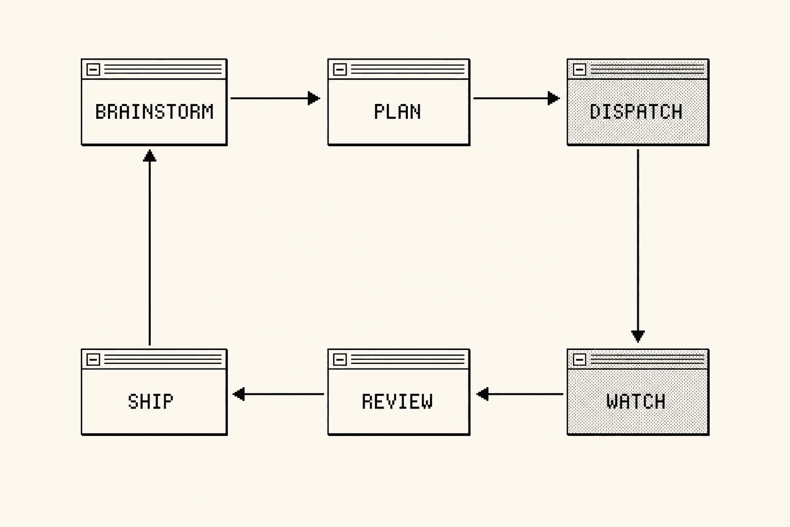 The six-step loop: brainstorm, plan, dispatch, watch, review, ship