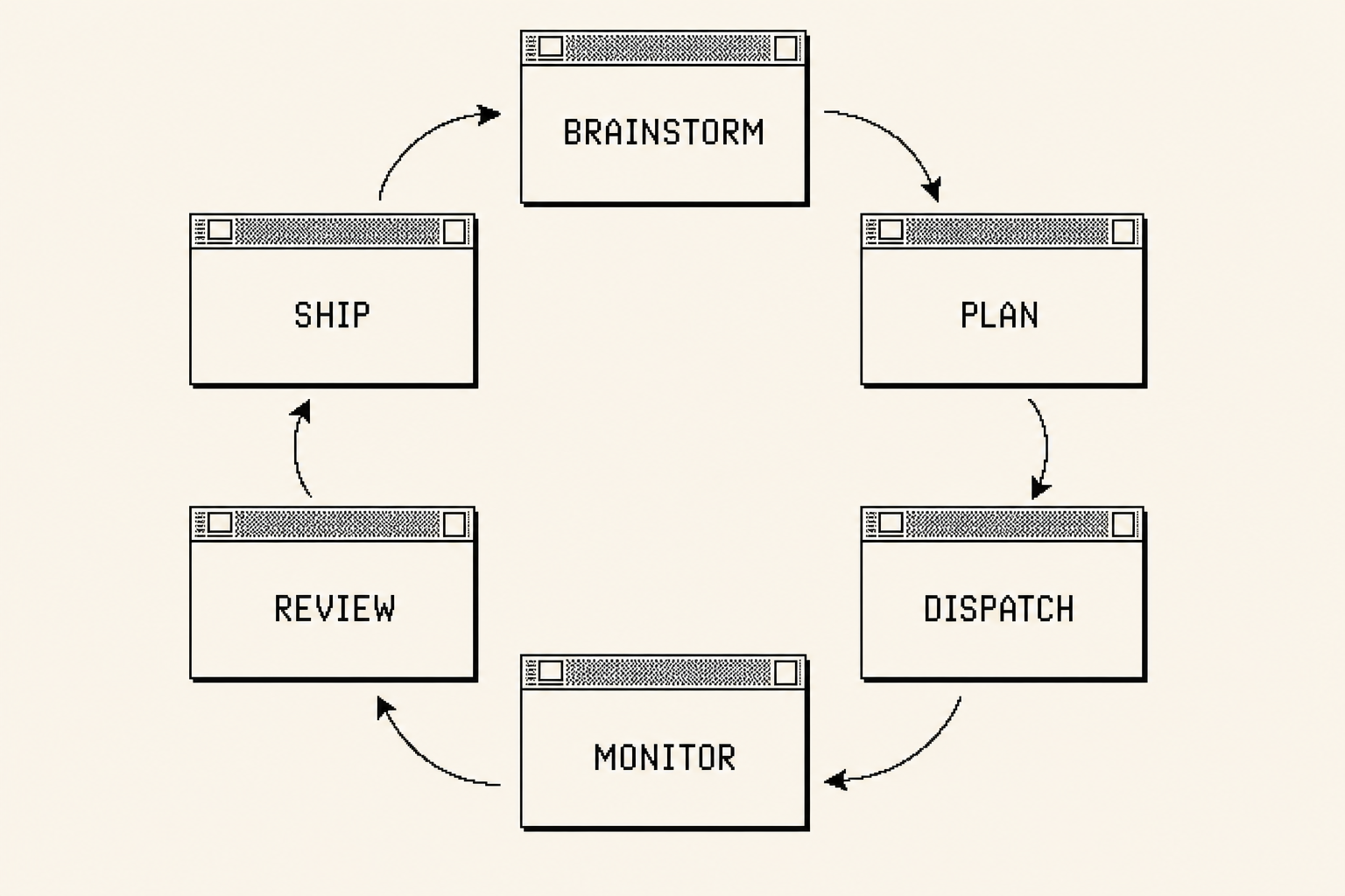 The orchestrator loop as a ring of six stages: brainstorm, plan, dispatch, monitor, review, ship.