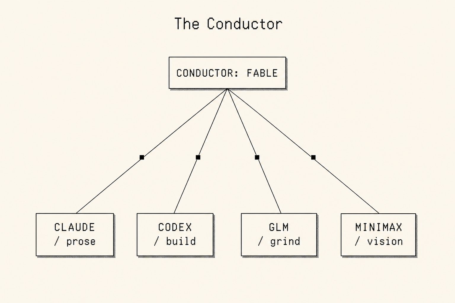 A grid of identical tiny workers, each building a webpage, fanning out from one node.