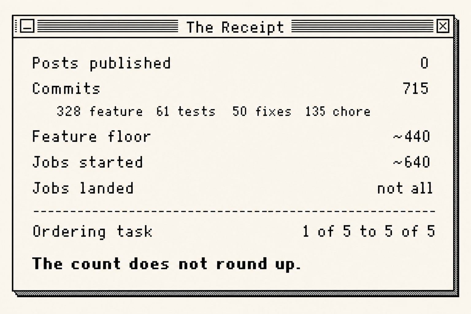 A System 7 receipt window titled The Receipt. Posts published zero, Commits 715, broken down as 328 feature 61 tests 50 fixes 135 chore, Feature floor about 440, Jobs started about 640, Jobs landed not all, Ordering task 1 of 5 to 5 of 5, and in bold: the count does not round up.