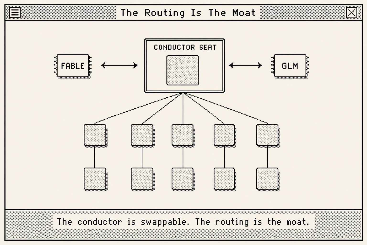 A System 7 window titled The Routing Is The Moat. A CONDUCTOR SEAT box with an empty slot is flanked by two chips labelled FABLE and GLM, each with a swap arrow pointing into the seat, and routing lines fan down to a fleet of worker boxes.