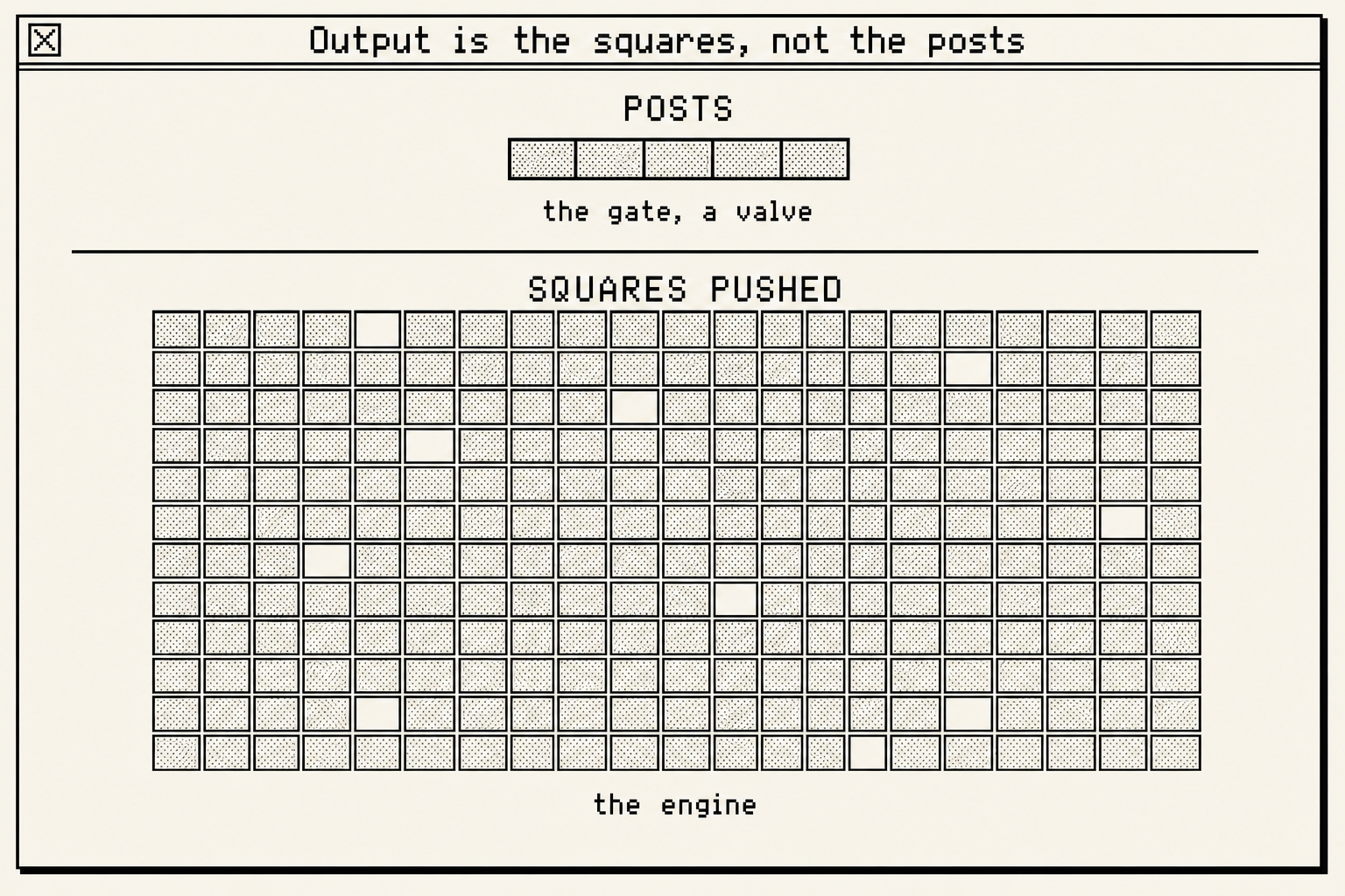A System 7 window contrasting a thin single row of boxes labelled POSTS, captioned the gate a valve, above a large deep grid of dithered squares labelled SQUARES PUSHED, captioned the engine.
