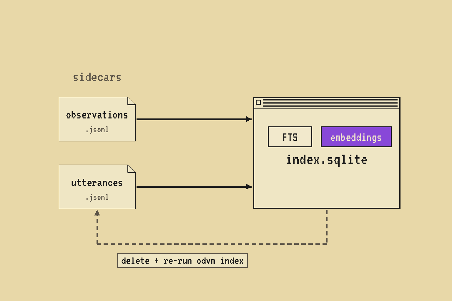 Sidecar files feeding a SQLite index with full-text search and embeddings, with a rebuild arrow