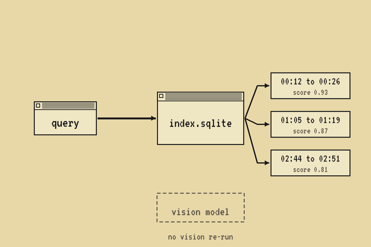 A query entering the index and returning ranked time spans, with the vision model greyed out of the path