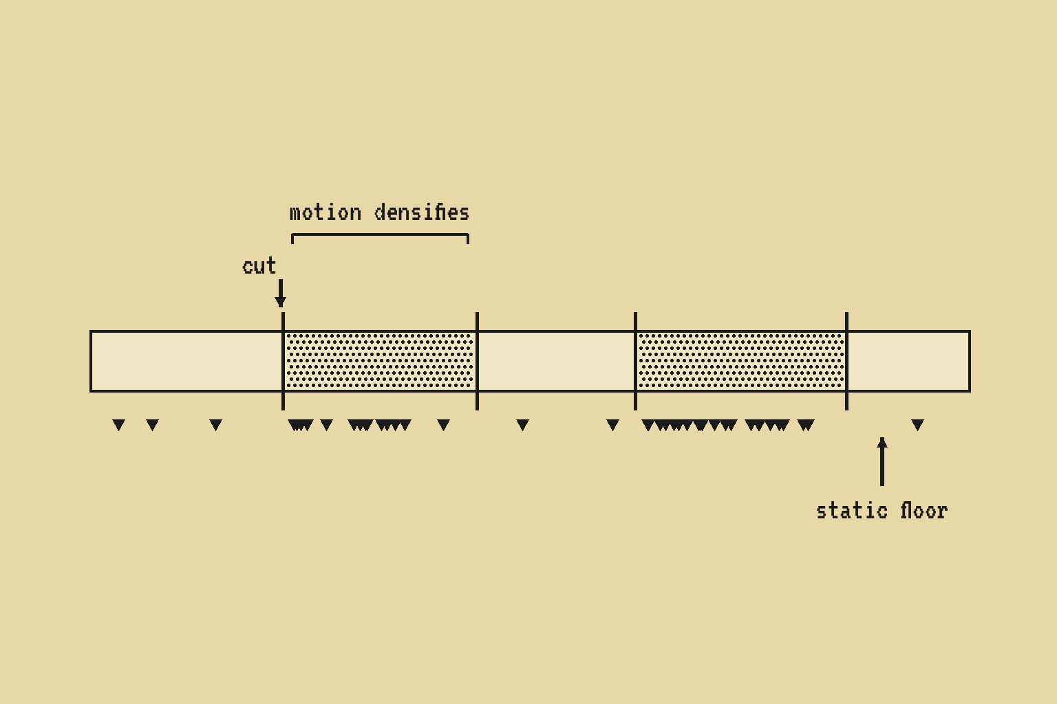 A clip timeline with keyframes clustering around motion and scene cuts, sparse elsewhere