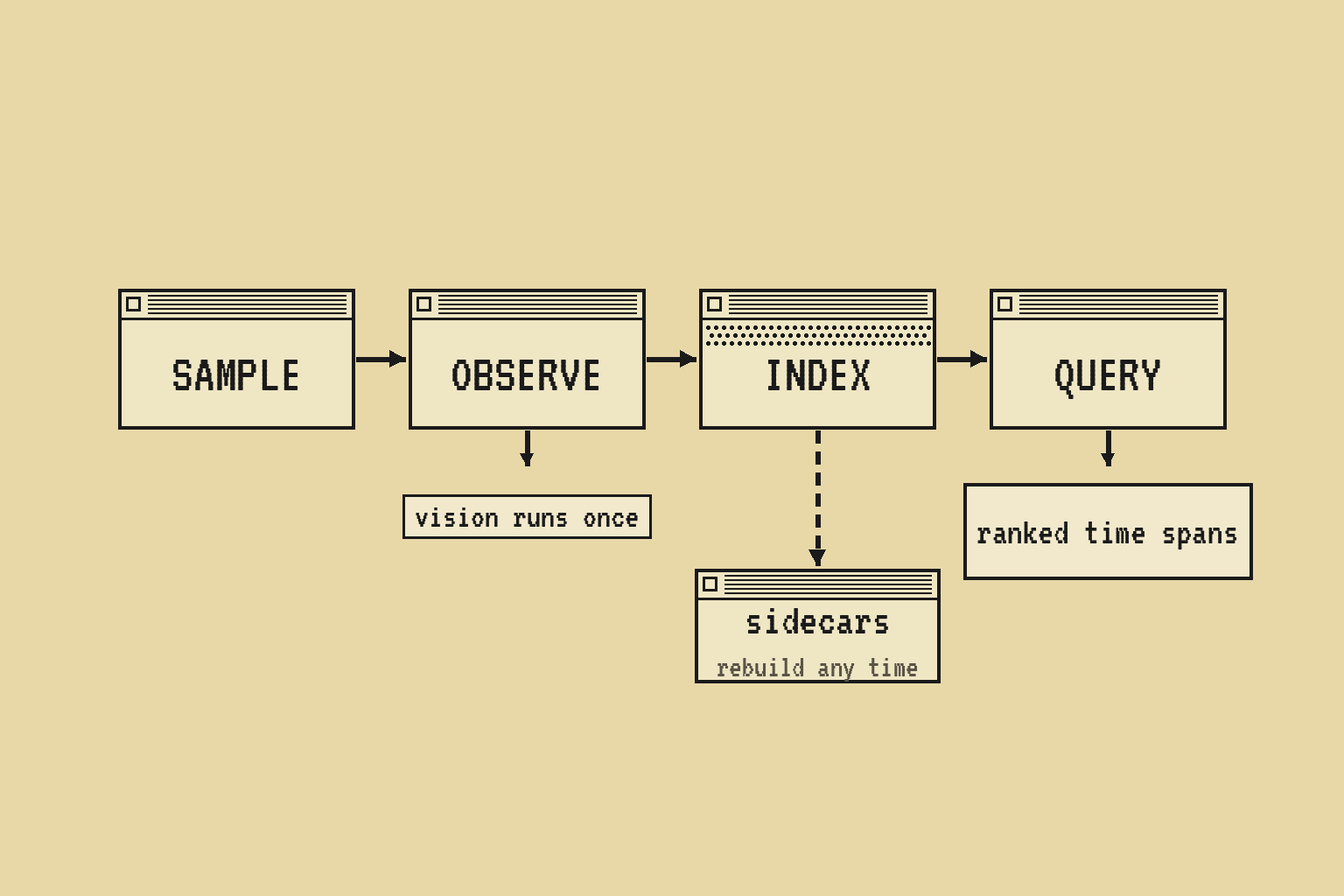 A horizontal pipeline showing sample, observe, index, query
