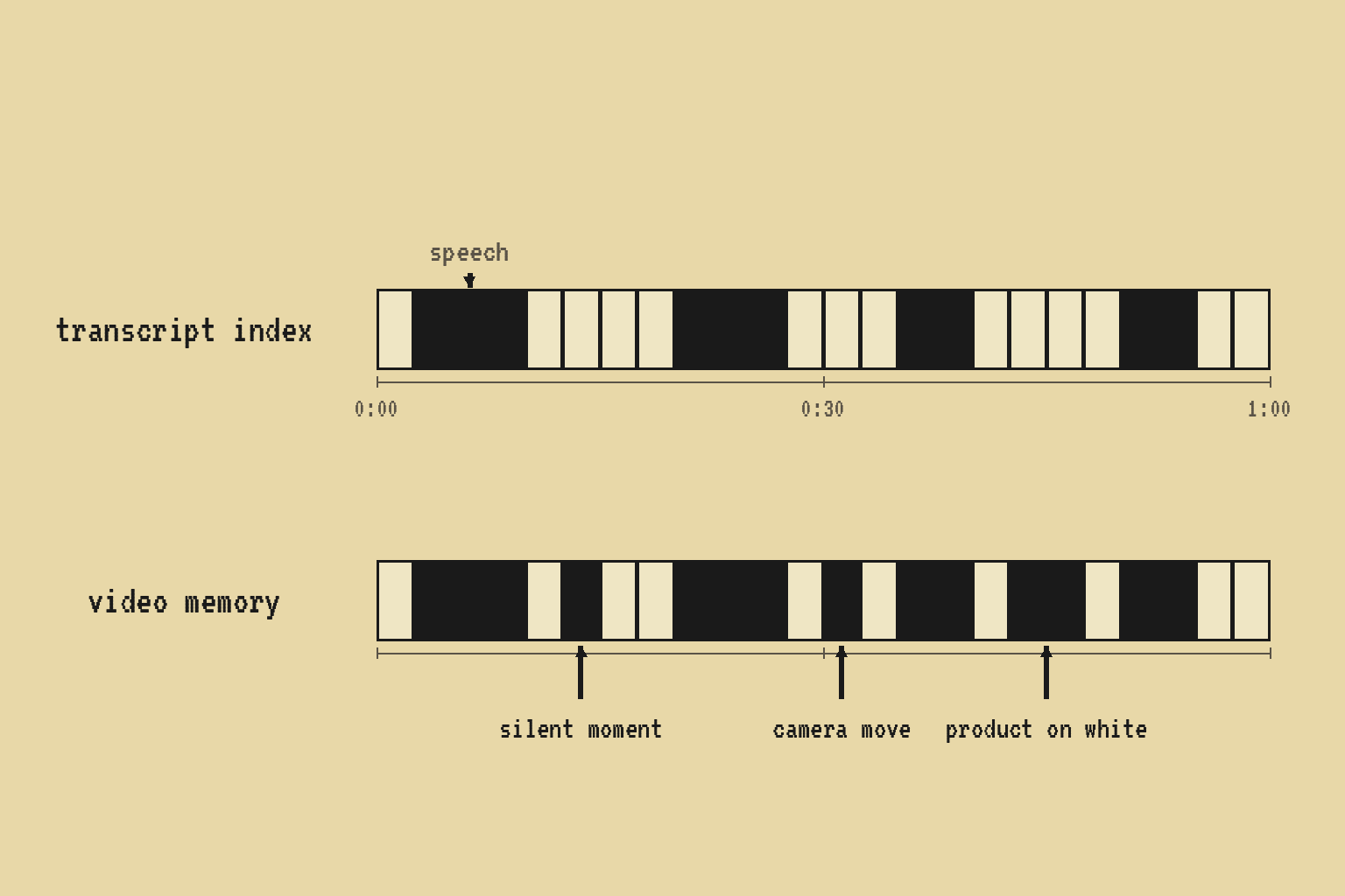 Two timelines of the same clip: one with only spoken moments indexed, one with visual beats indexed too