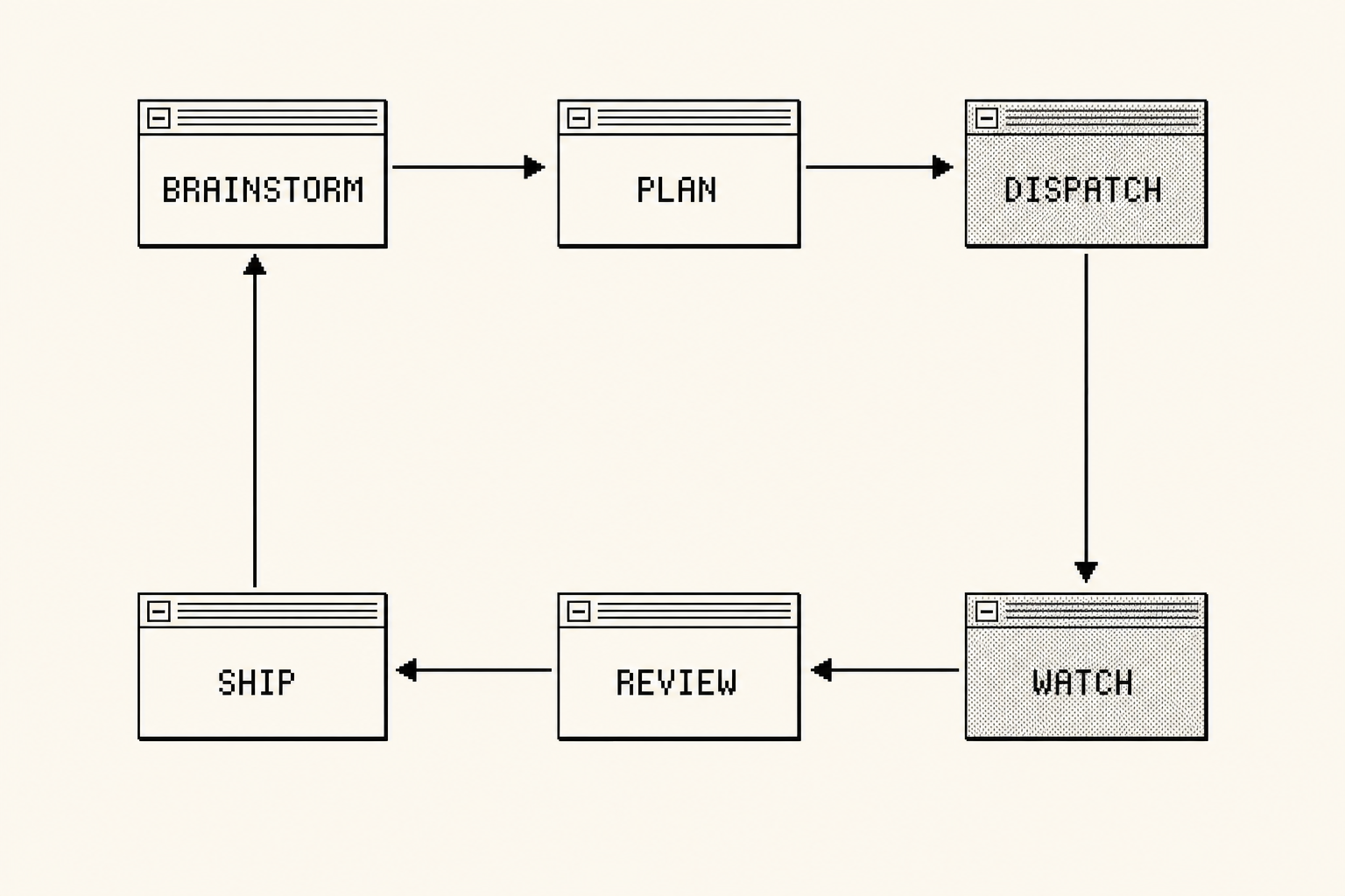The six-step loop: brainstorm, plan, dispatch, watch, review, ship