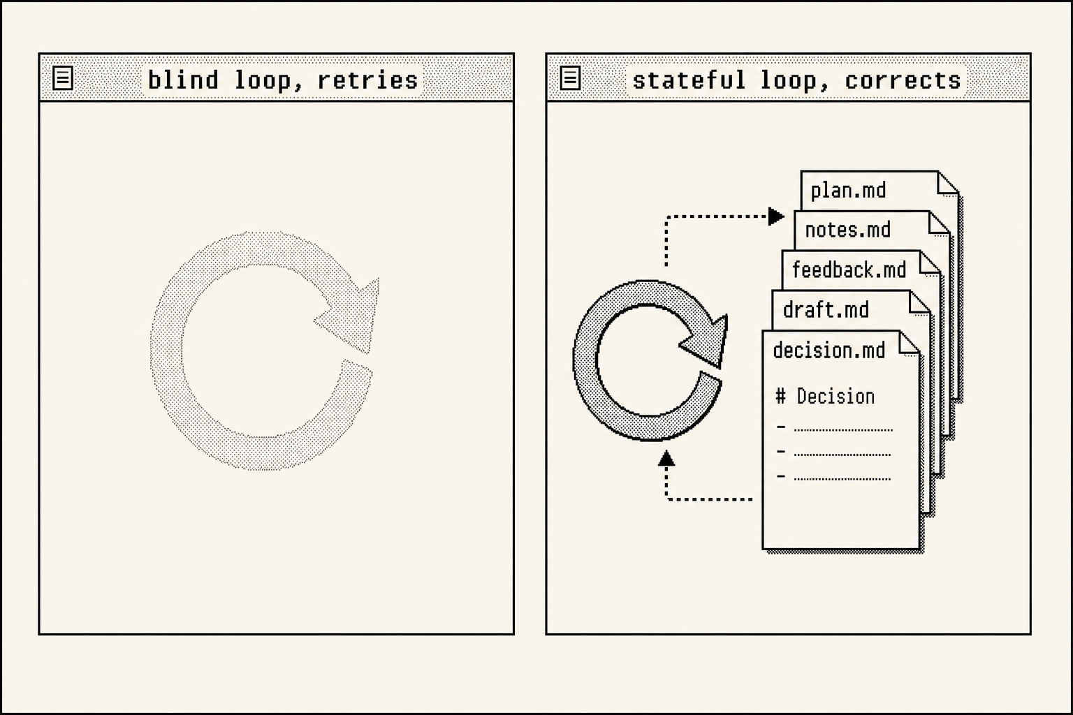 Side by side comparison. Left: a faded loop arrow spinning in empty space, labelled blind loop. Right: the same loop arrow reading from and writing to markdown files, labelled stateful loop.