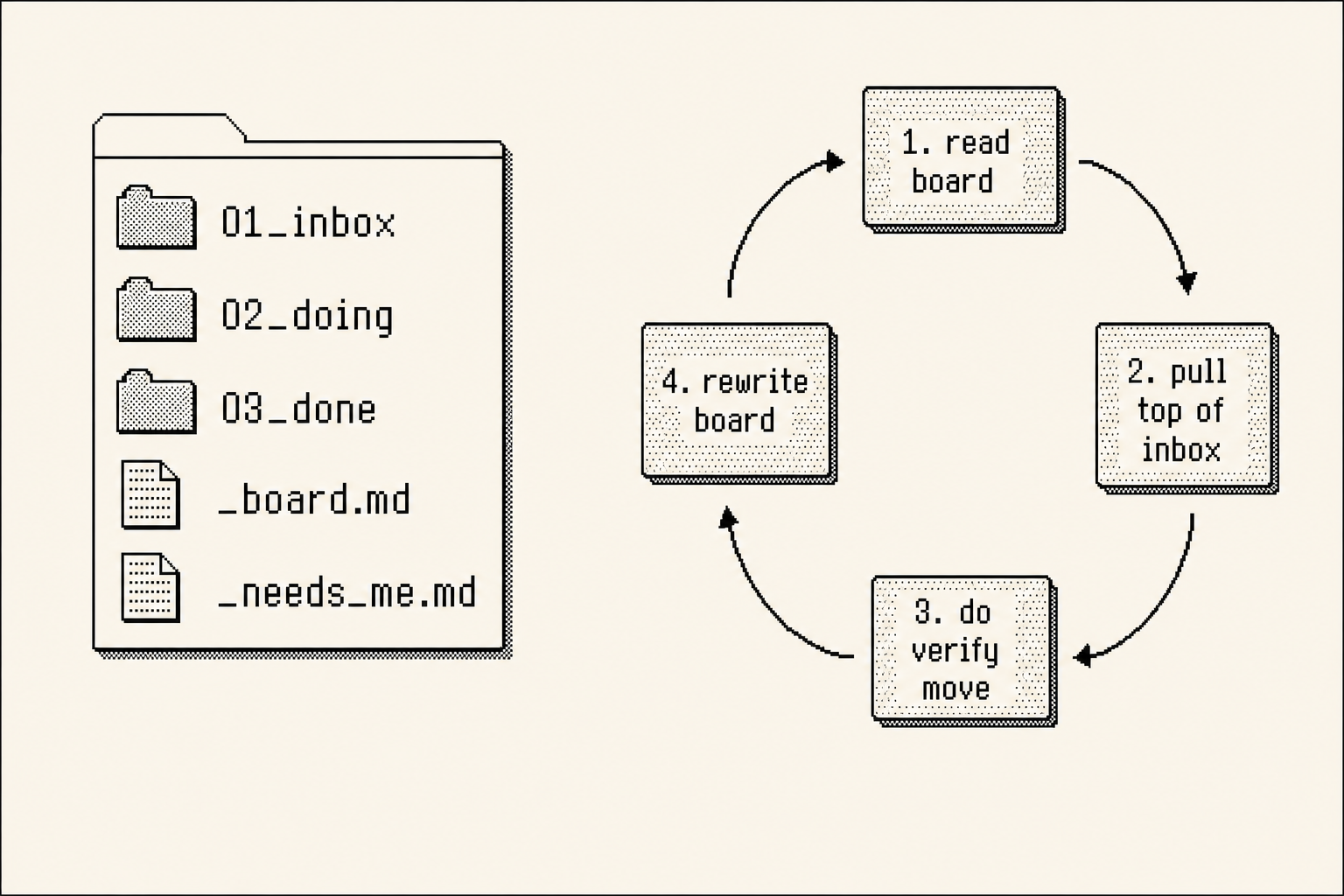Five items in a folder with a 4-step loop arrow beside them: read board, pull top of inbox, do and verify and move, rewrite board.