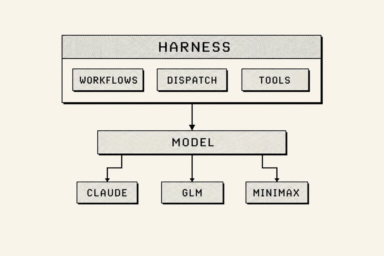 Stacked diagram: HARNESS (workflows, dispatch, tools) above a swappable MODEL slot branching to Claude, GLM, MiniMax.