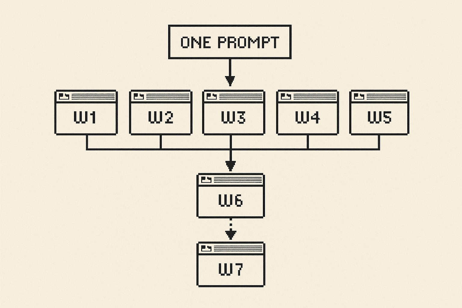 Five workers running in parallel on the top row; two dependent workers below firing only after their inputs land