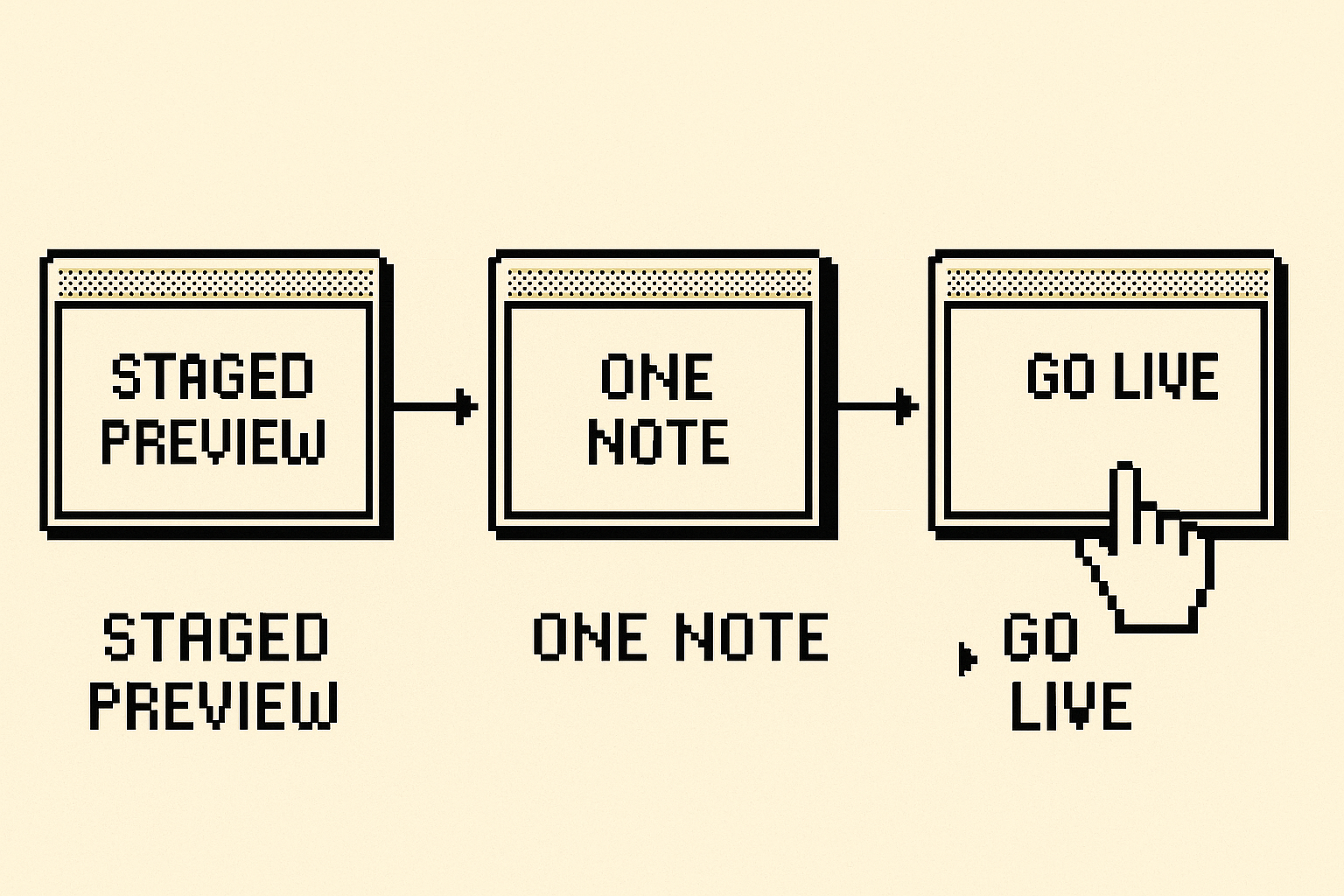 The points where the run stopped and held for a human: staged preview, one round of notes, the go-live click
